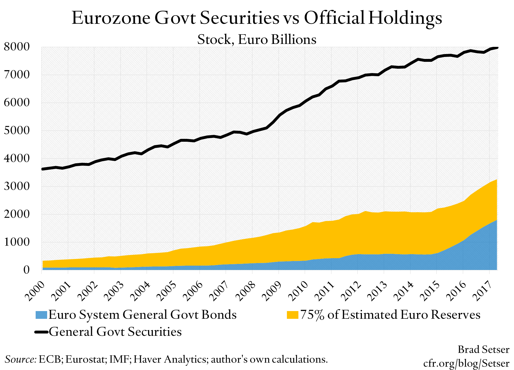 Eurozone Govt Securities vs Official Holdings