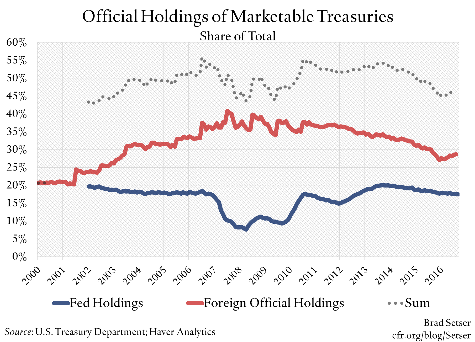 Official Holdings of Marketable Treasuries