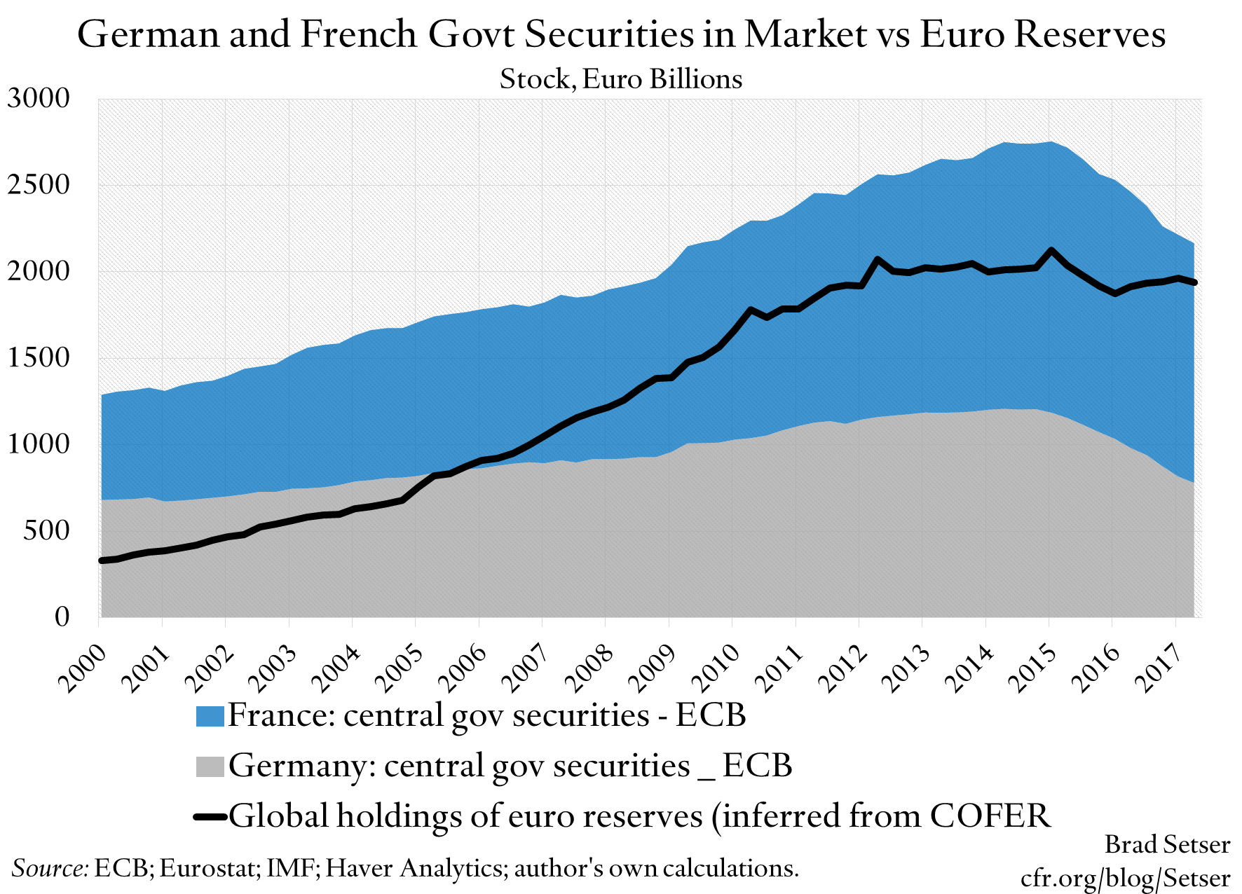 German and French Govt Securities in Market vs Euro Reserves