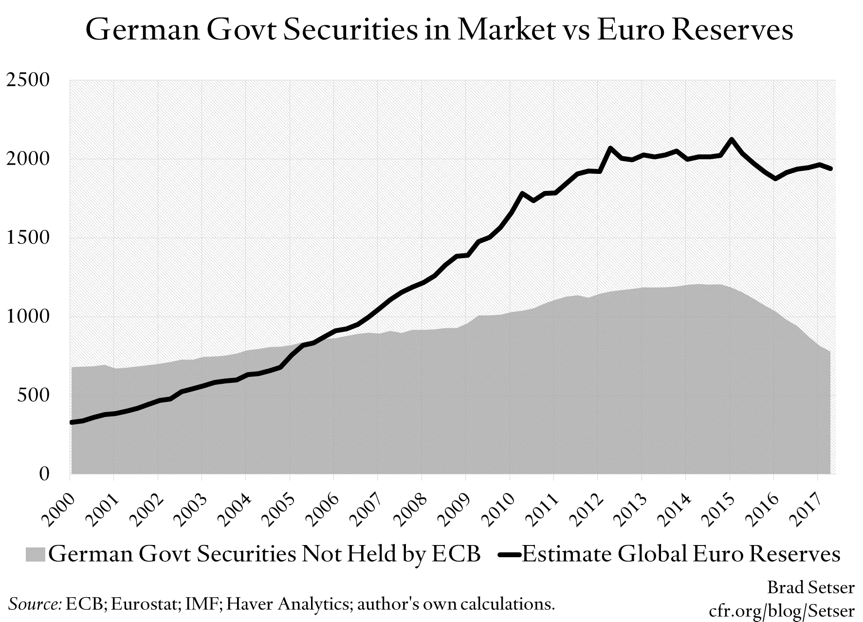German Govt Securities in Market vs Euro Reserves