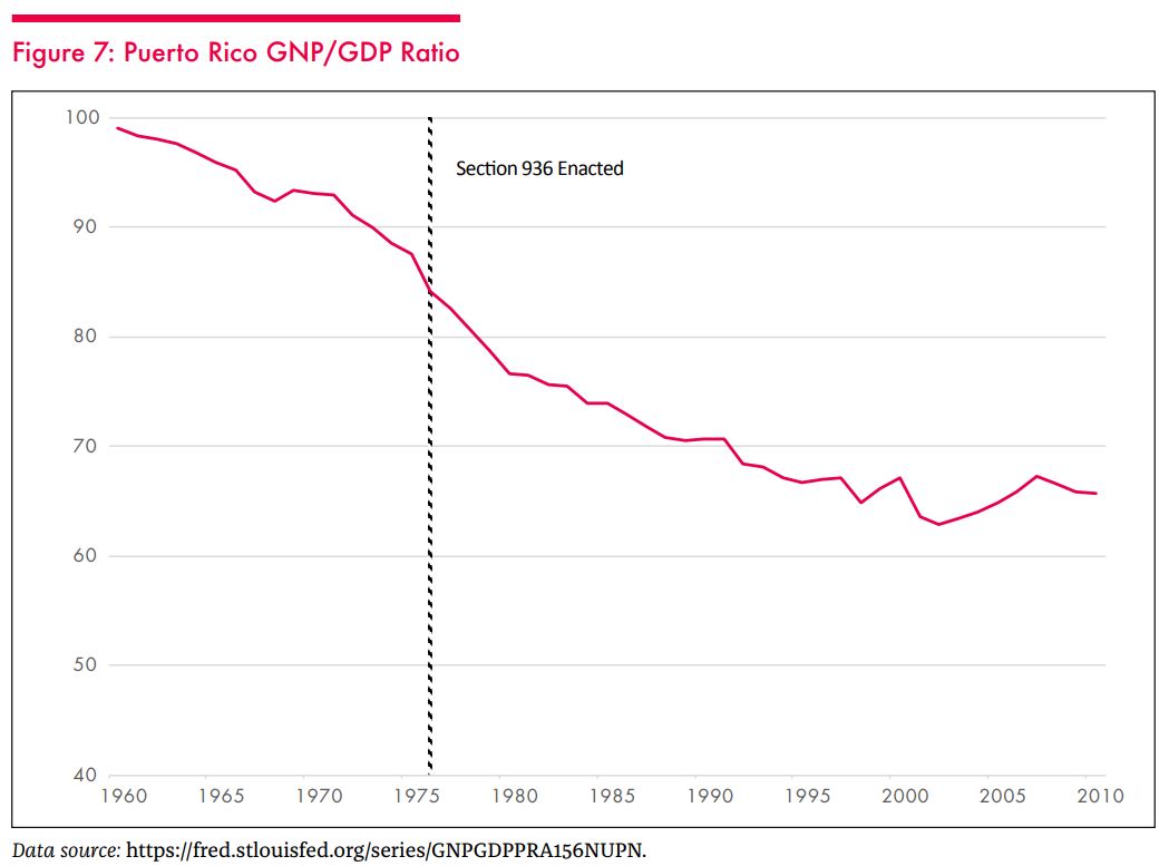 Puerto Rico: GNP/GDP Ratio