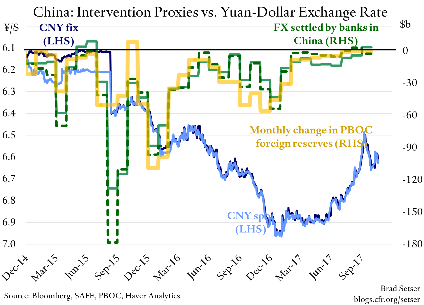 China: Intervention Proxies vs. Yuan-Dollar Exchange Rate