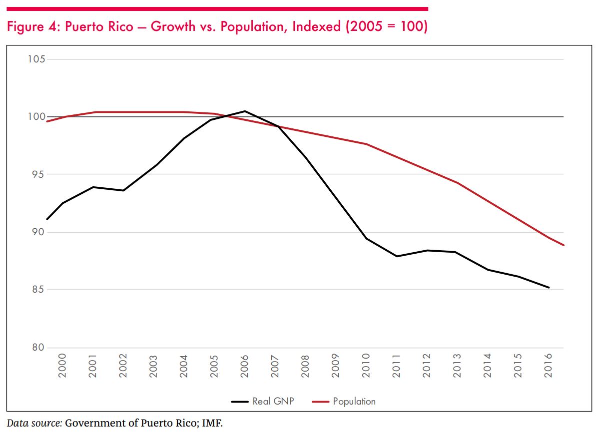 Puerto Rico: Growth vs. Population