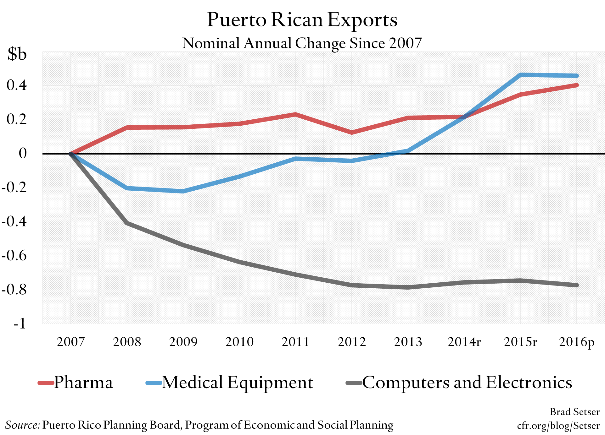 Puerto Rican Exports Change Since 2007