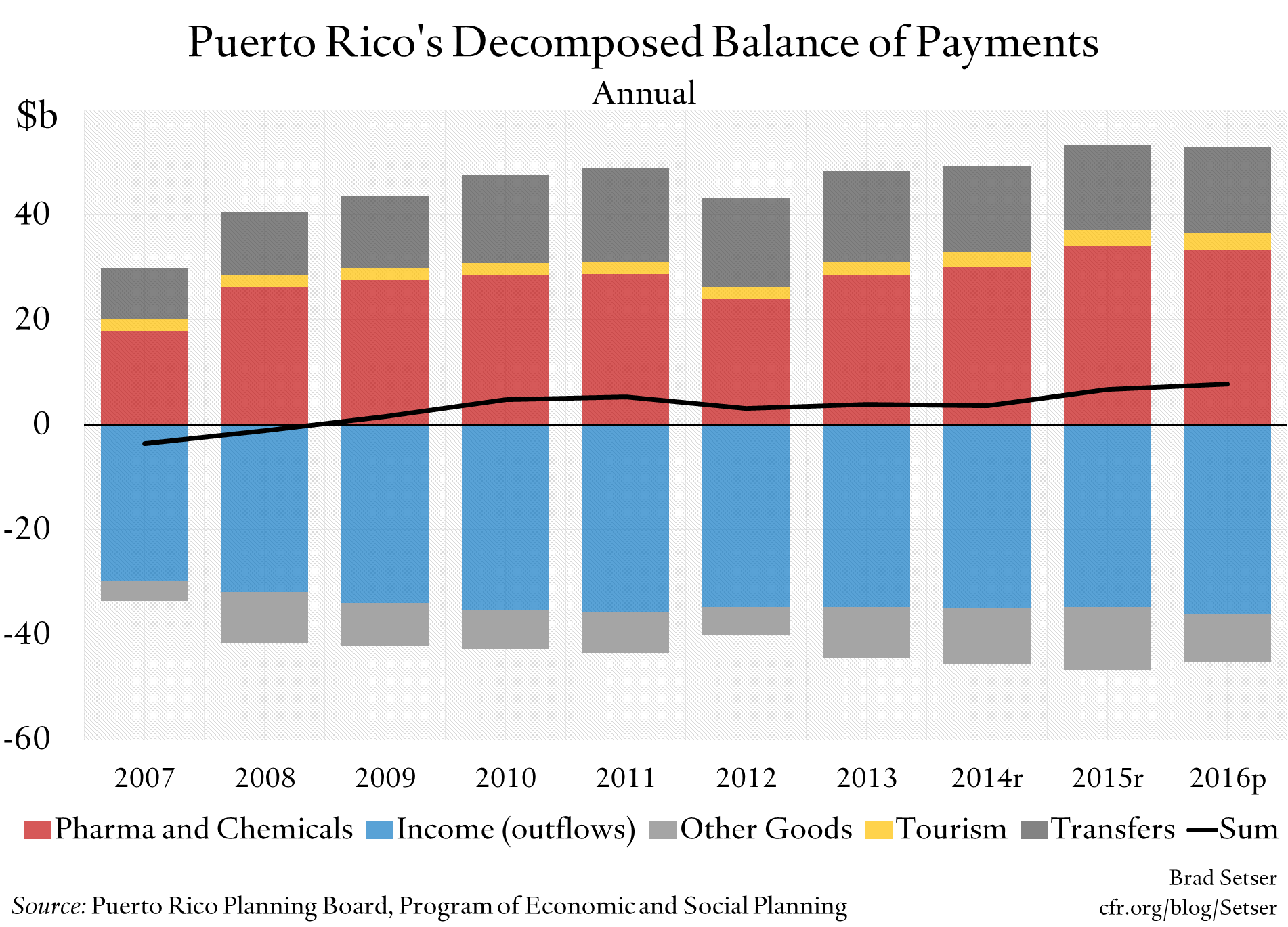 Puerto Rico's Decomposed Balance of Payments