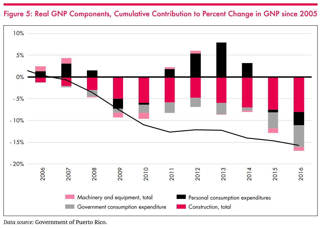 Puerto Rico: Real GDP Components