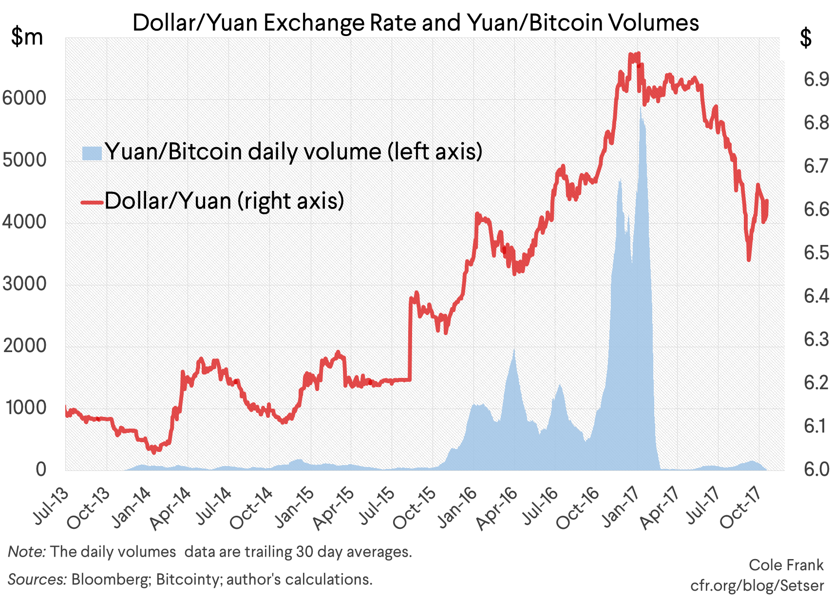 Dollar/Yuan Exchange Rate and Yuan/Bitcoin Volumes