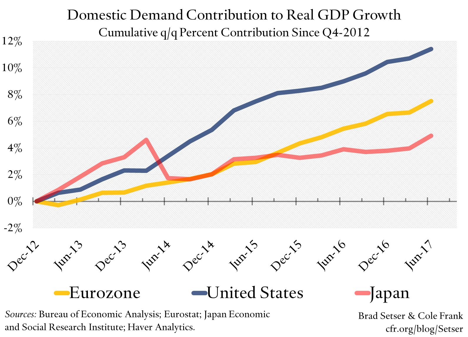 Domestic Demand Contribution to Real GDP Growth
