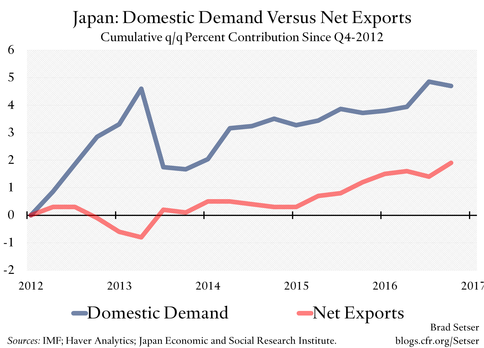 Japan: Domestic Demand Versus Net Exports