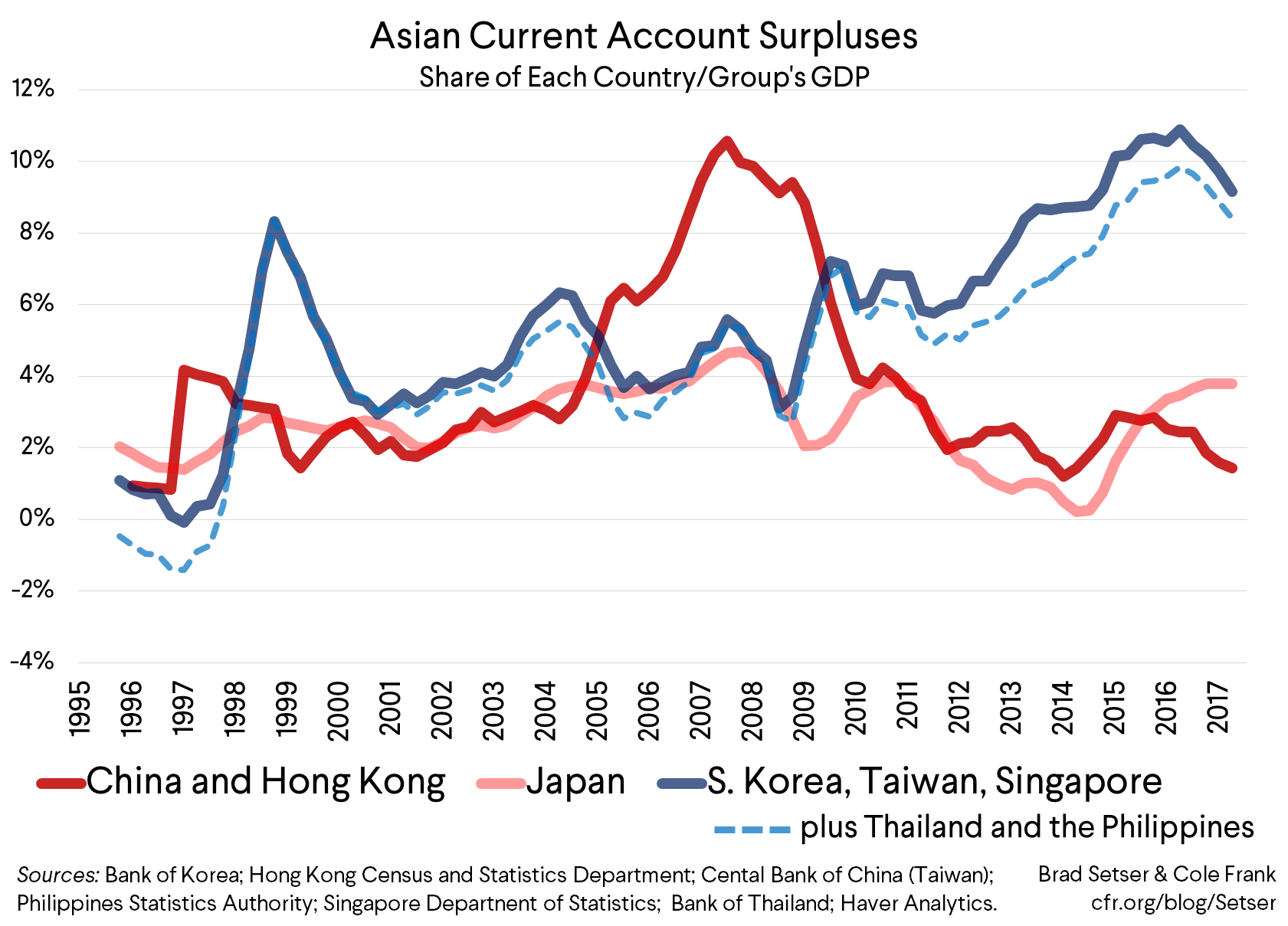 Asian Current Account Surpluses