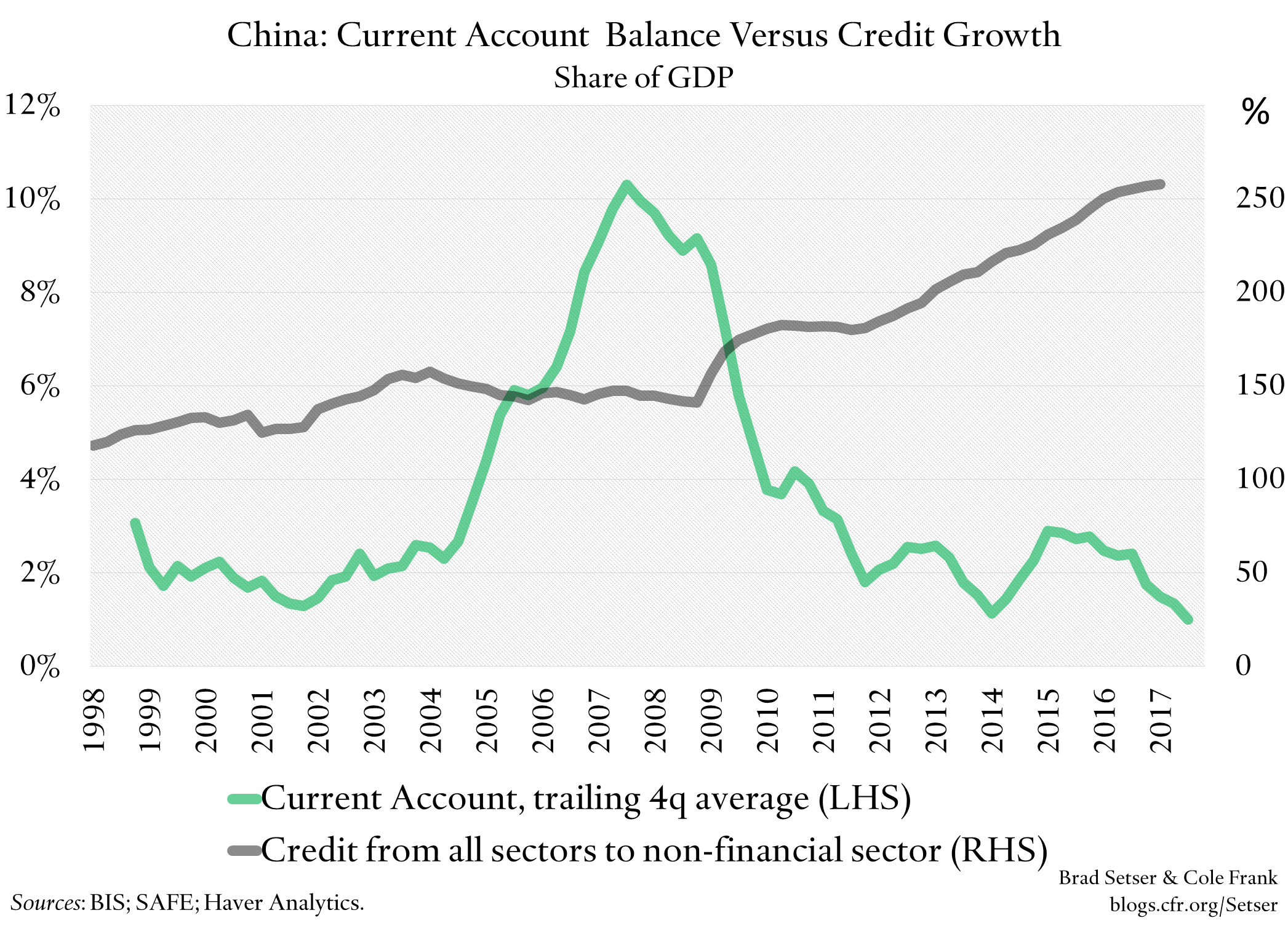 China: Current Account Balance Versus Credit Growth