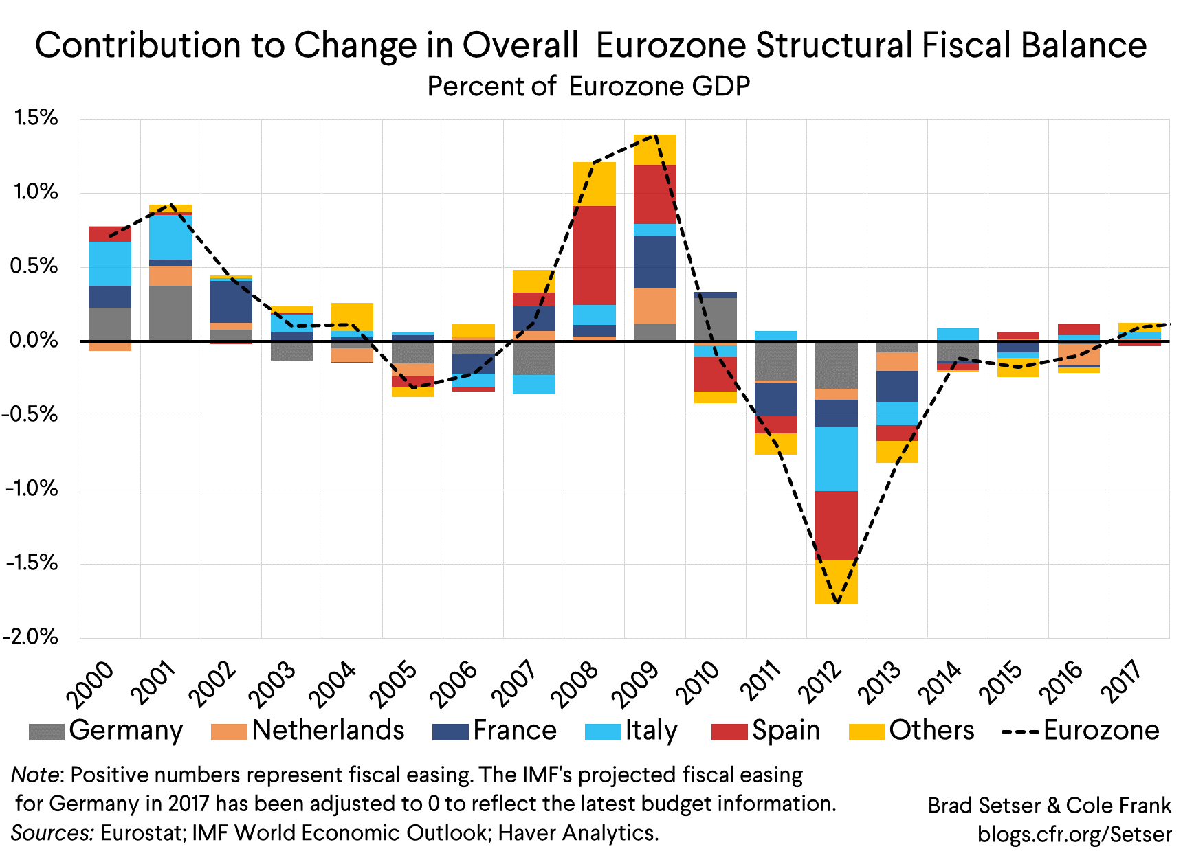 Contribution to Change in Eurozone Structural Fiscal Balance