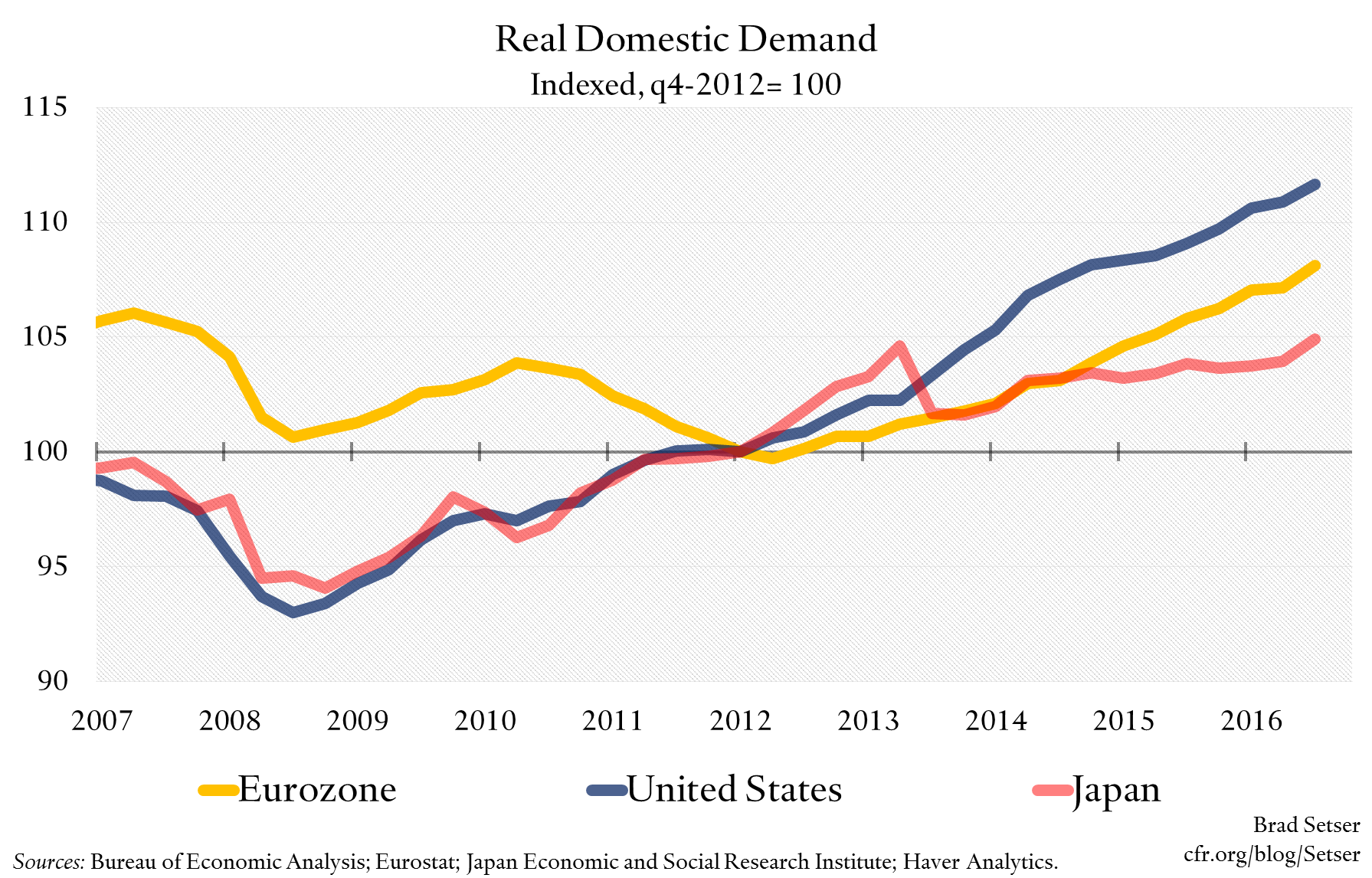 Real Domestic Demand
