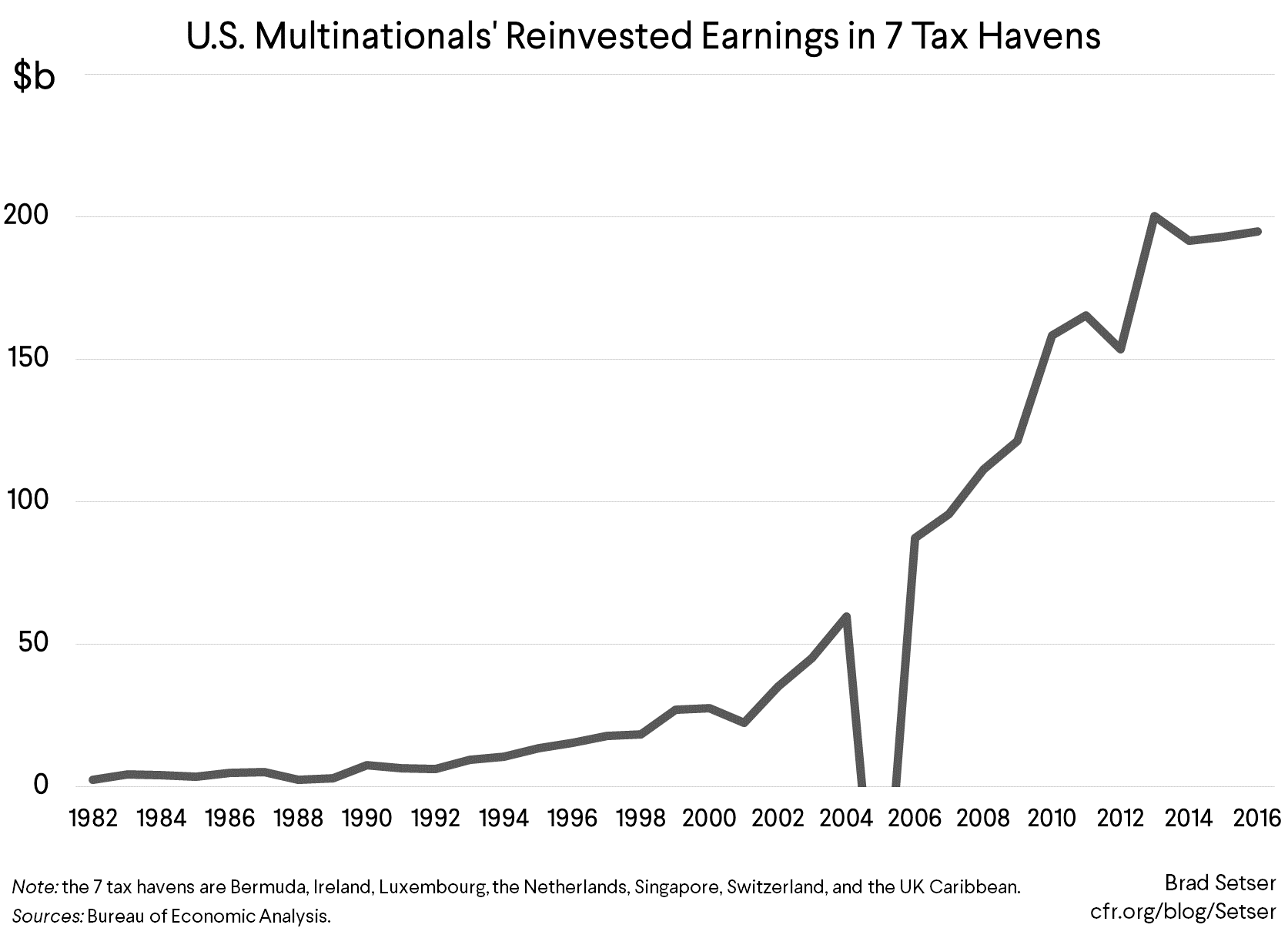 U.S. Multinationals' Reinvested Earnings in 7 Tax Havens