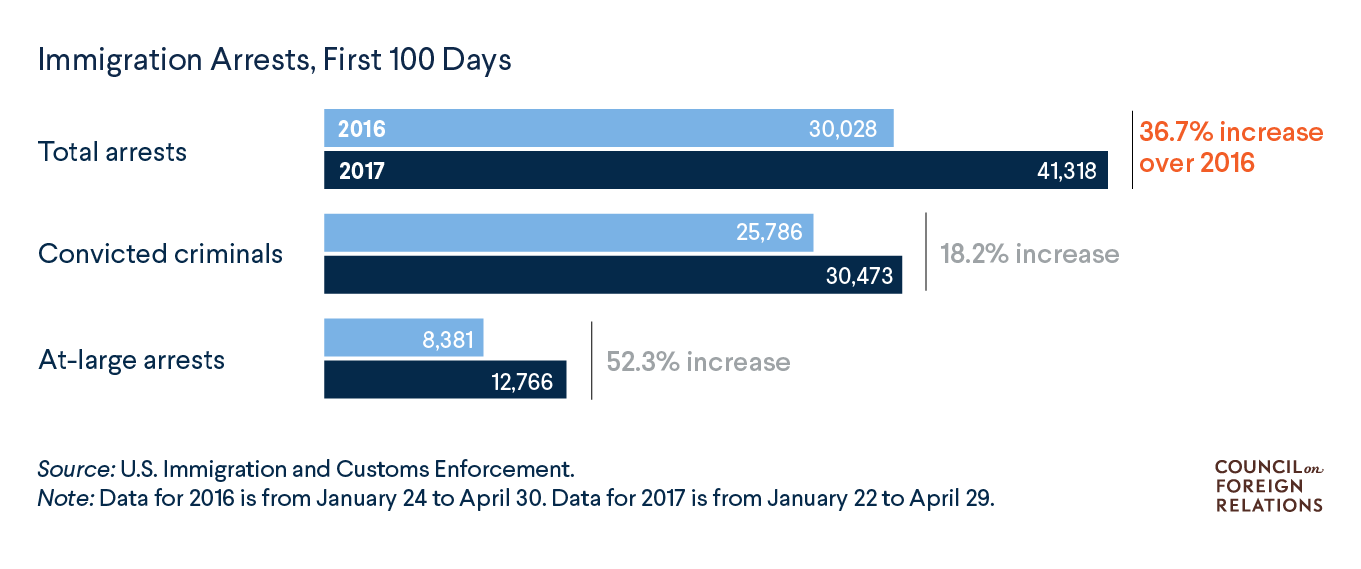 Immigration arrests on the rise