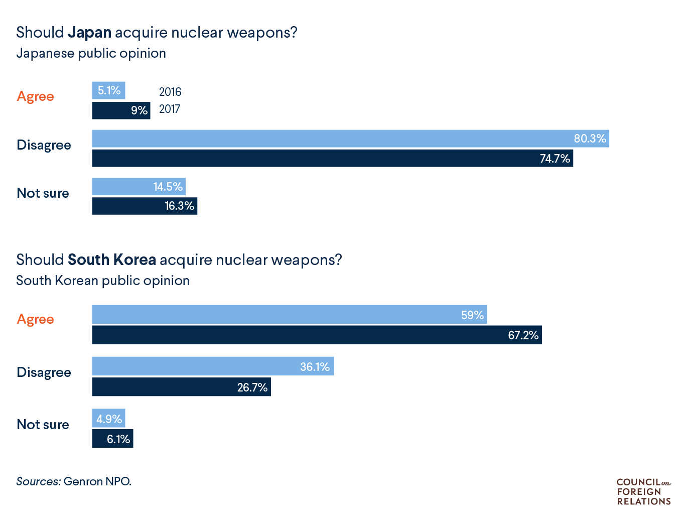 Public opinion on nuclear weapons
