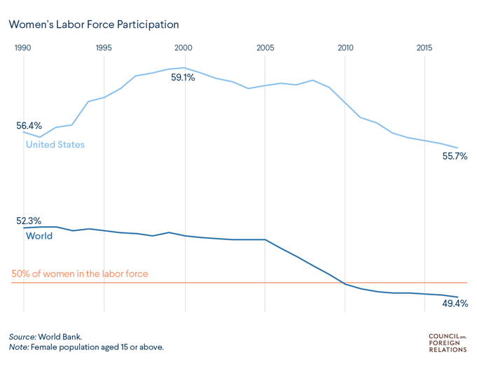Global Decline of Women in the Workforce