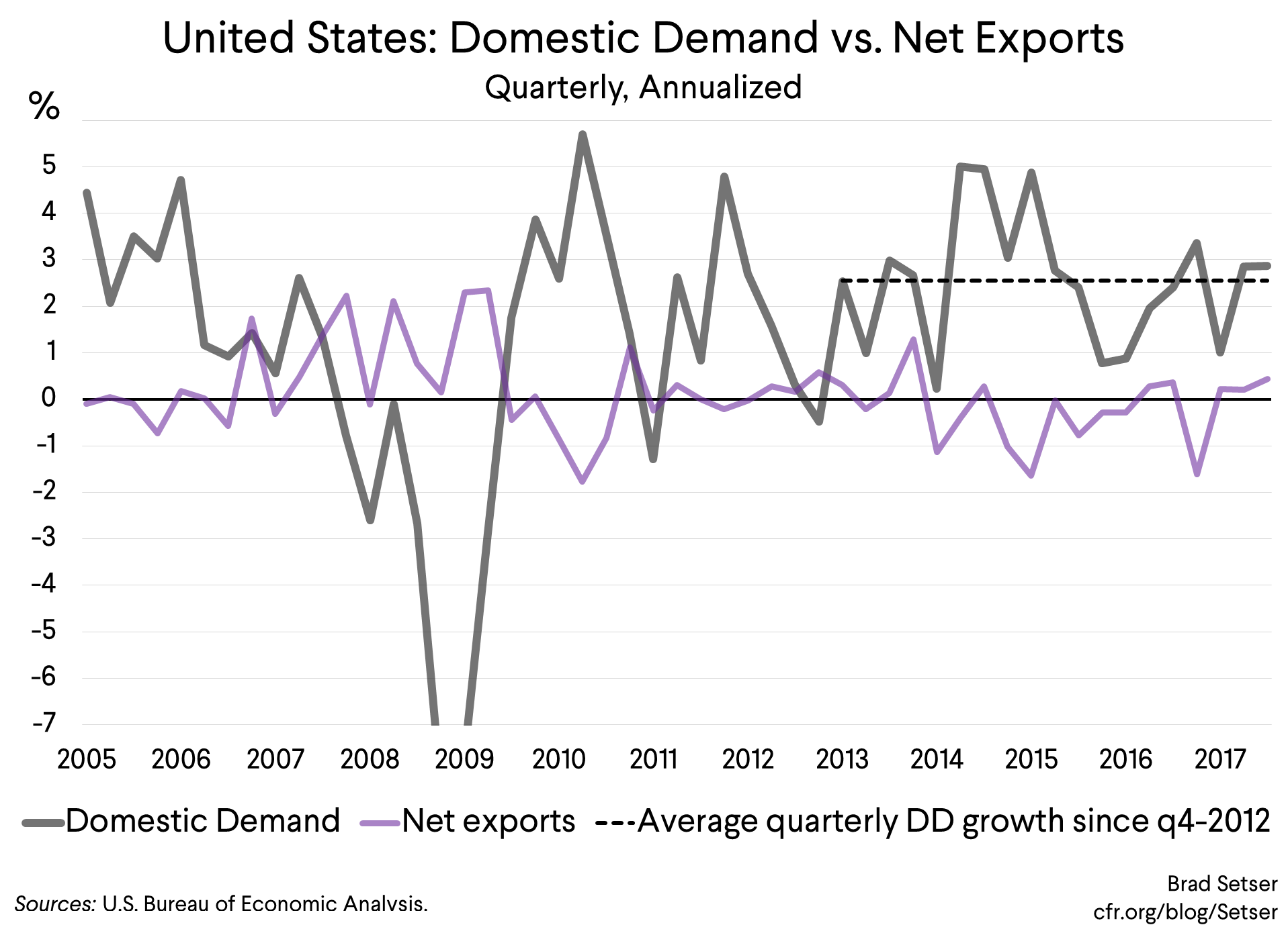 United States: Domestic Demand vs. Net Exports