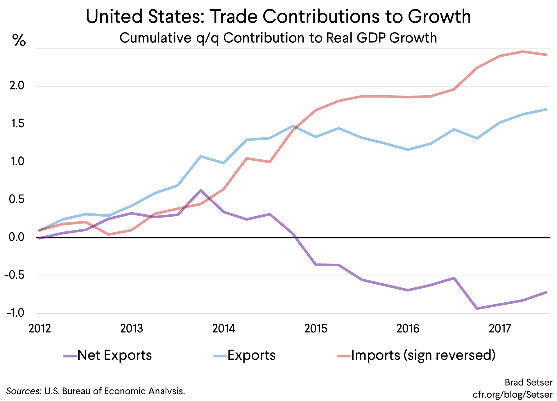 United States: Trade Contributions to Growth
