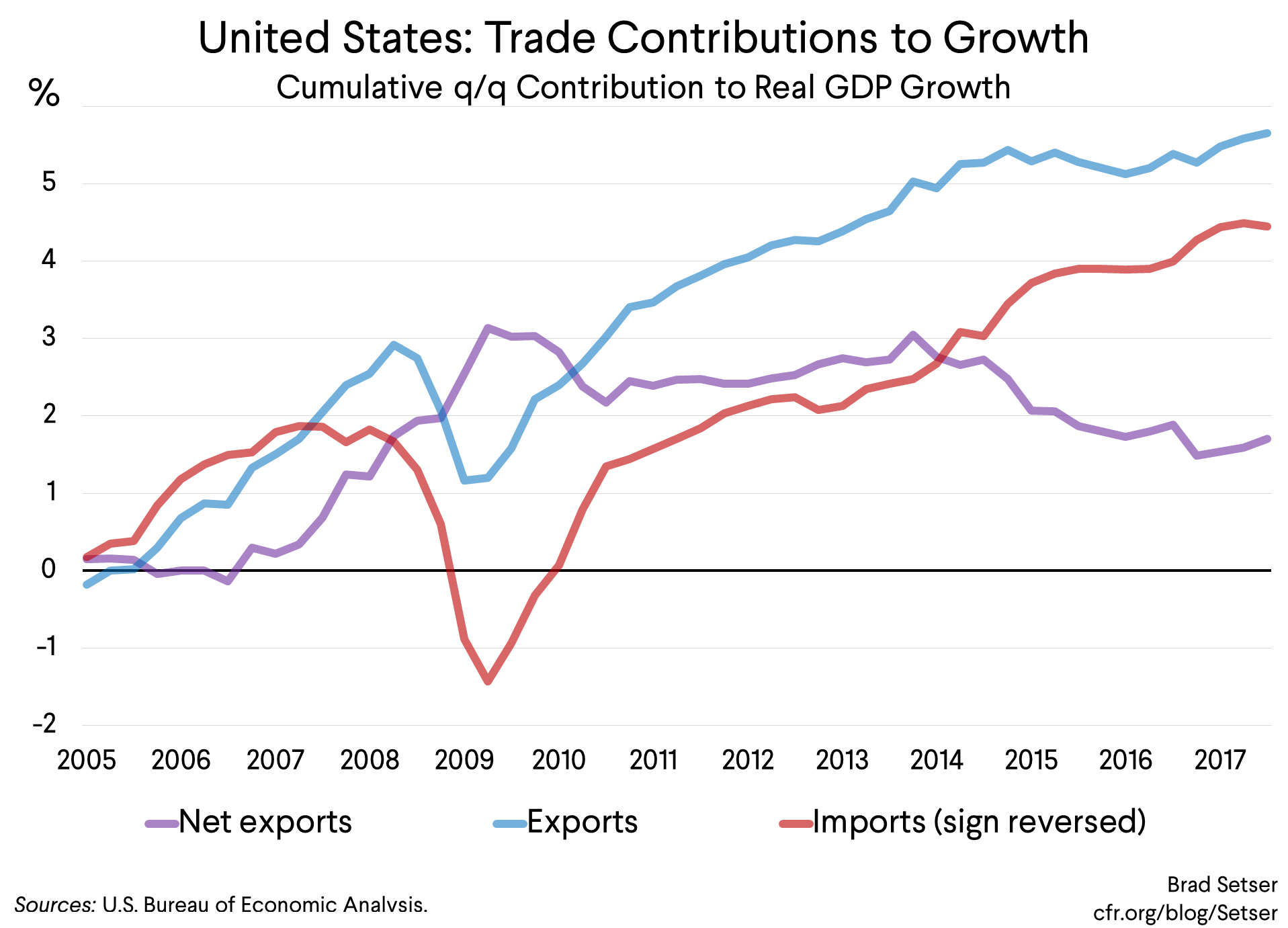 United States: Trade Contributions to Growth