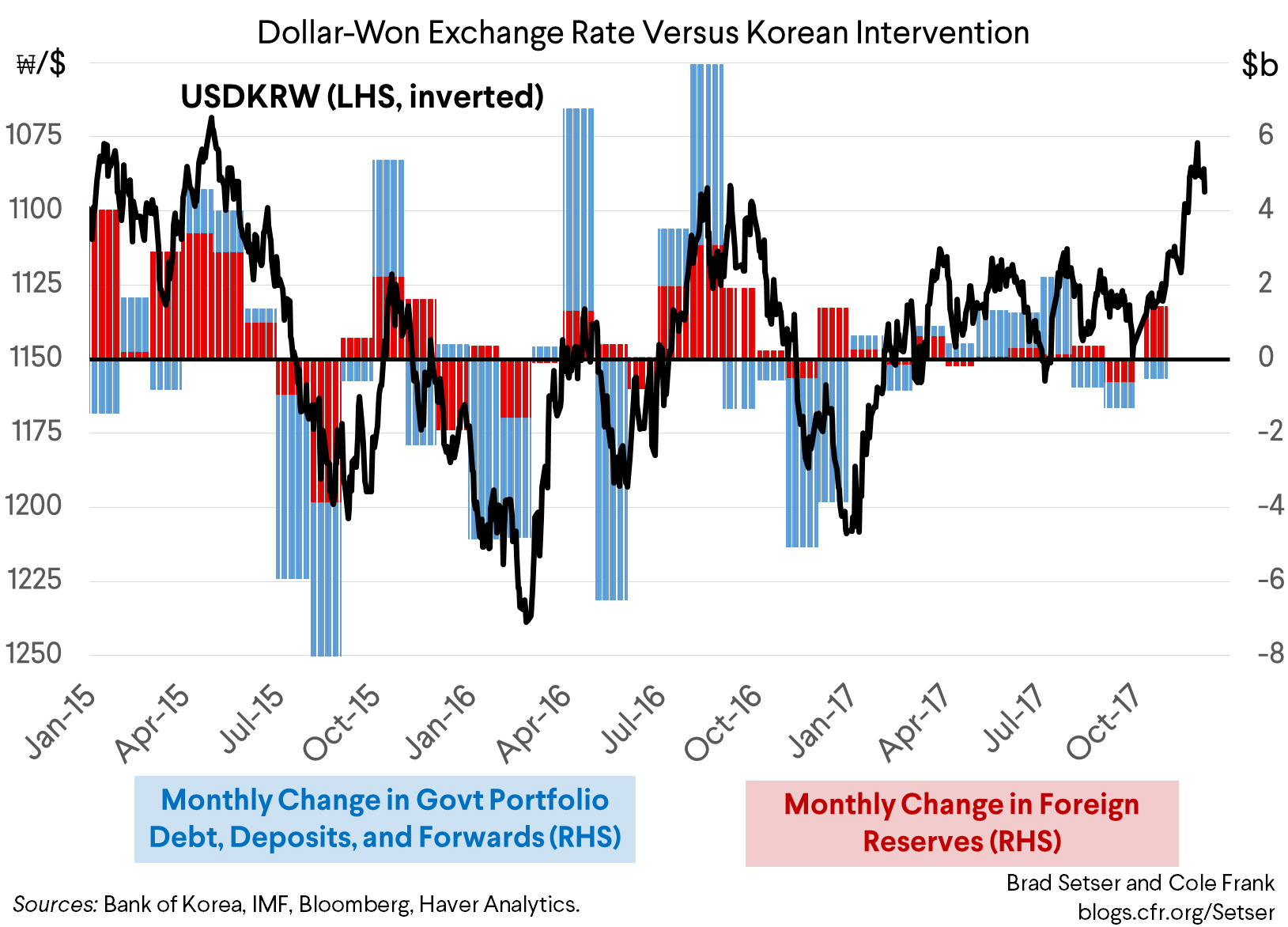 Dollar-Won Exchange Rate Versus Korean Intervention