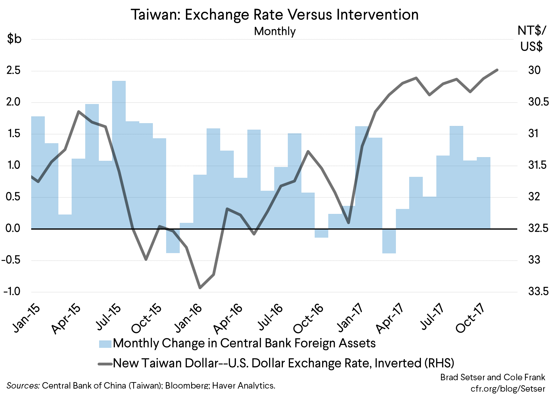 Taiwan: Exchange Rate Versus Intervention