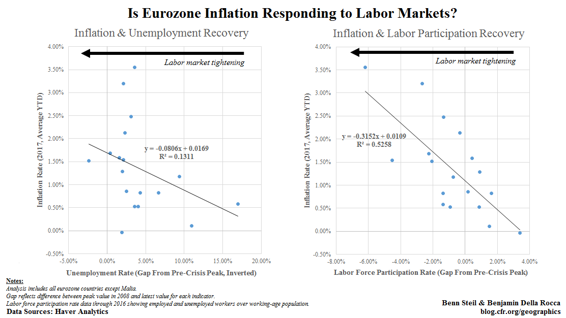 Is Eurozone Inflation Responding to Labor Markets?