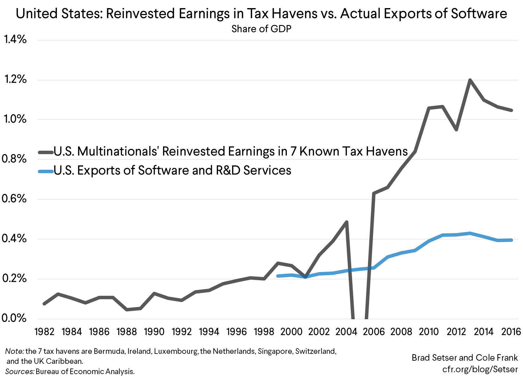 United States: Reinvested Earnings in Tax Havens vs. Actual Exports of Software