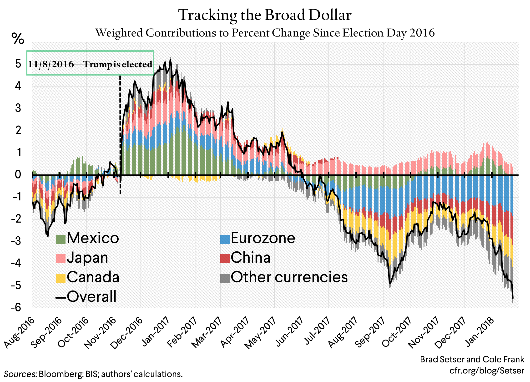 Tracking the Broad Dollar