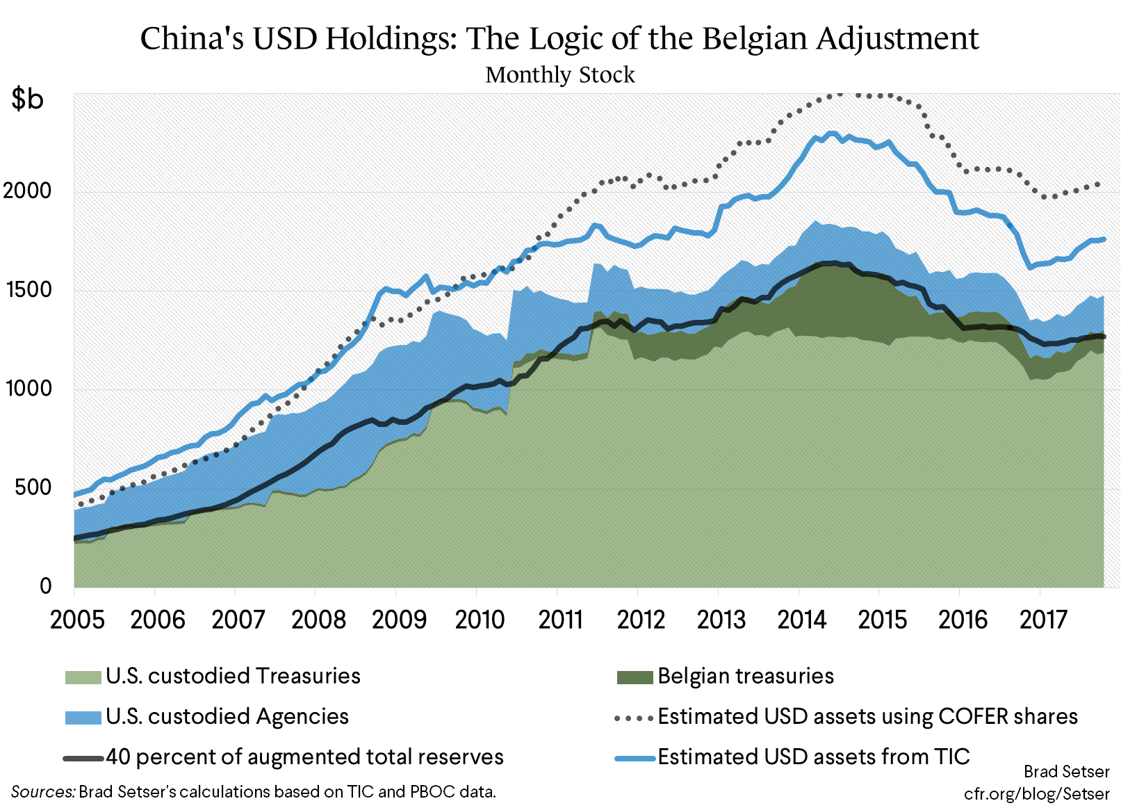 China's USD Holdings: The Logic of the Belgian Adjustment
