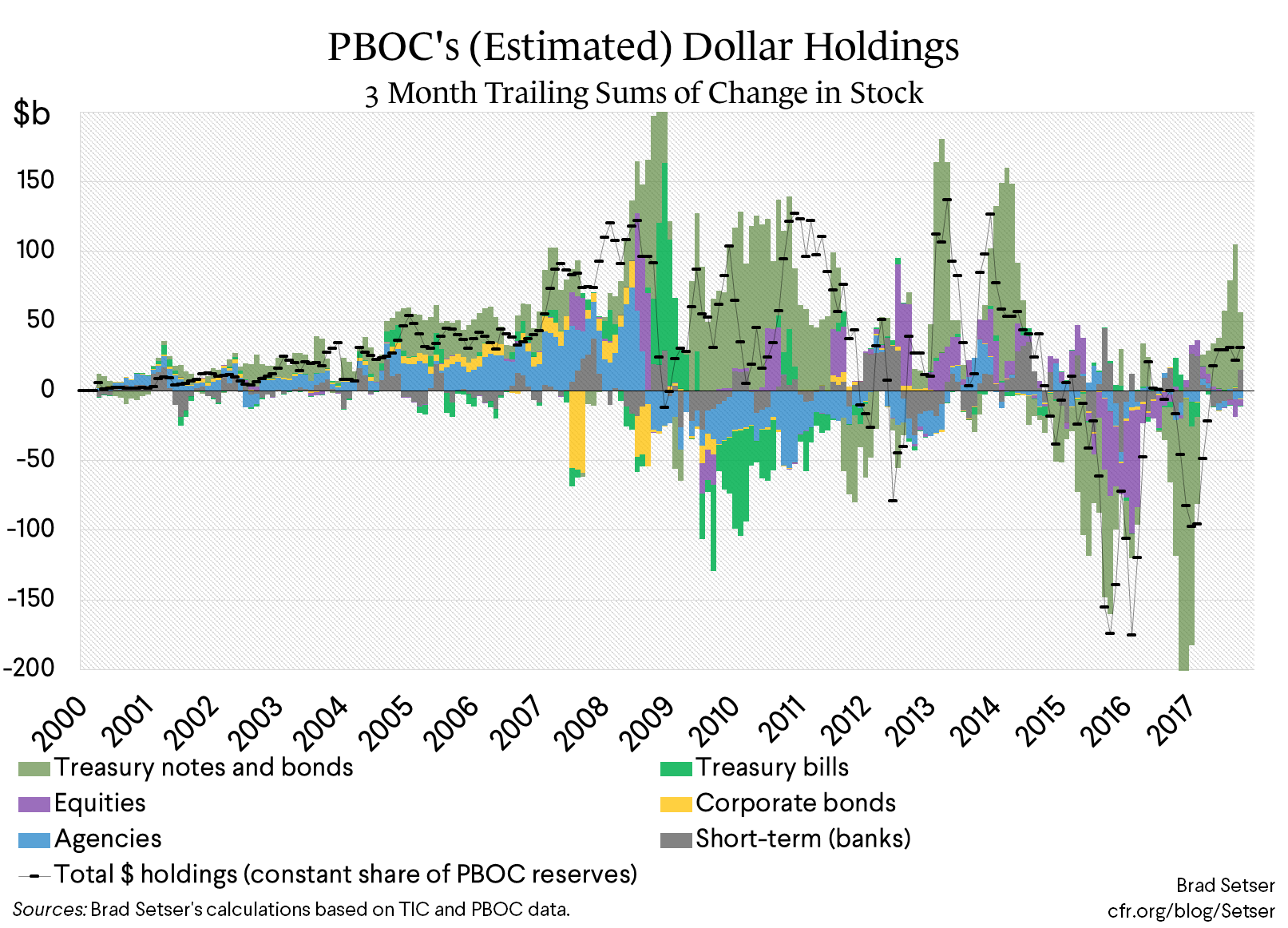 PBOC's (Estimated) Dollar Holdings