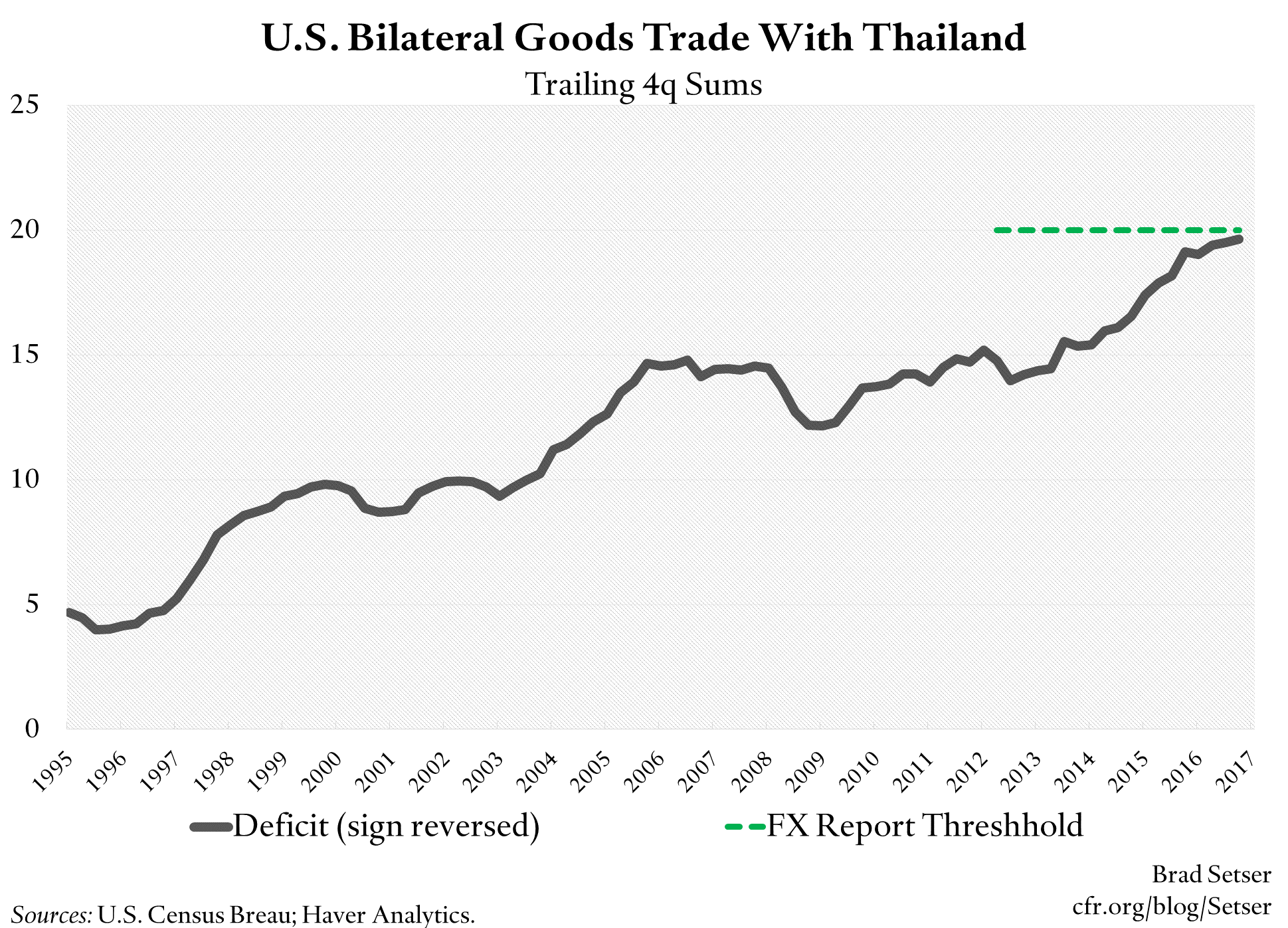 U.S. Bilateral Goods Balance With Thailand