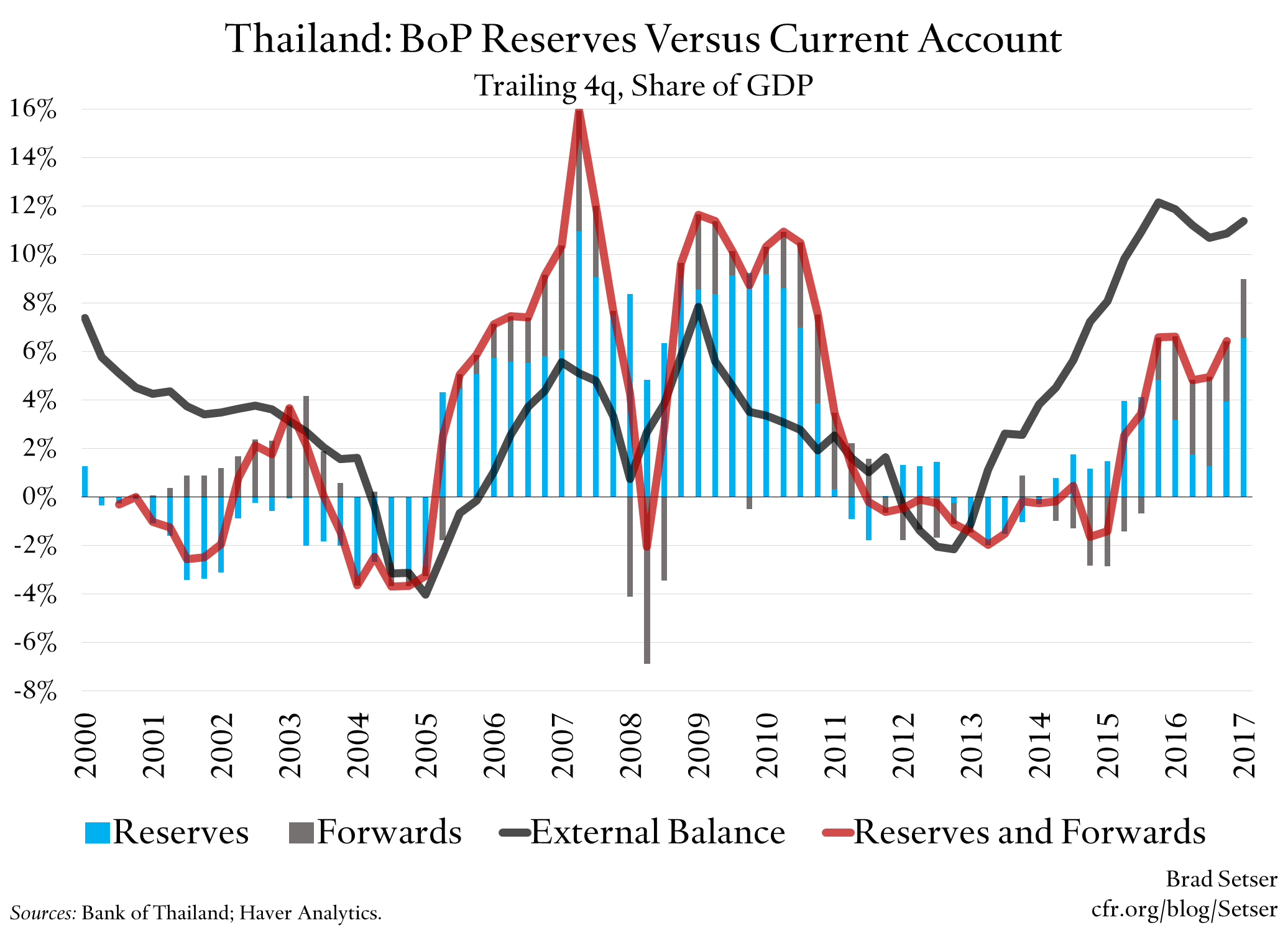Thailand: BoP Reserves Versus Current Account