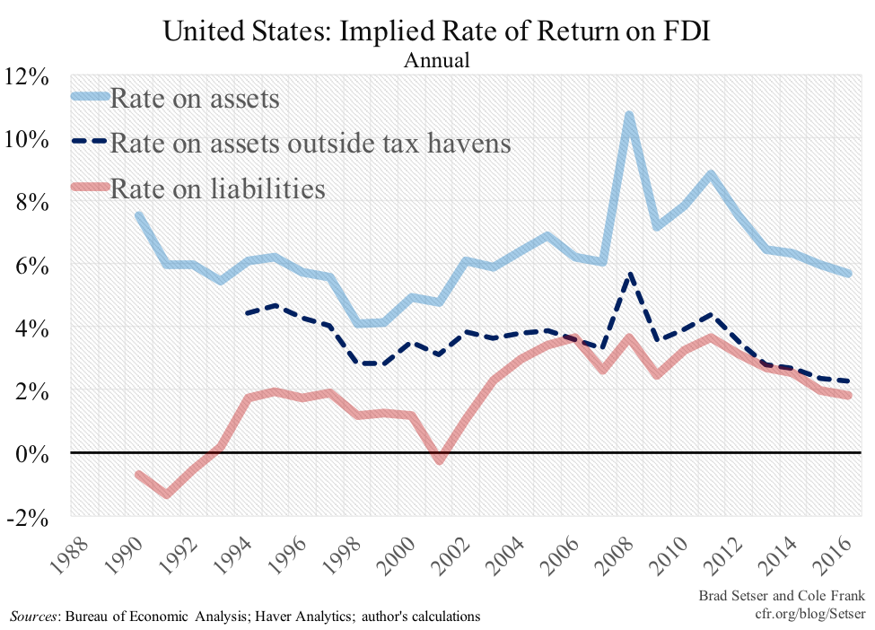 U.S. Implied Rate of Return on FDI