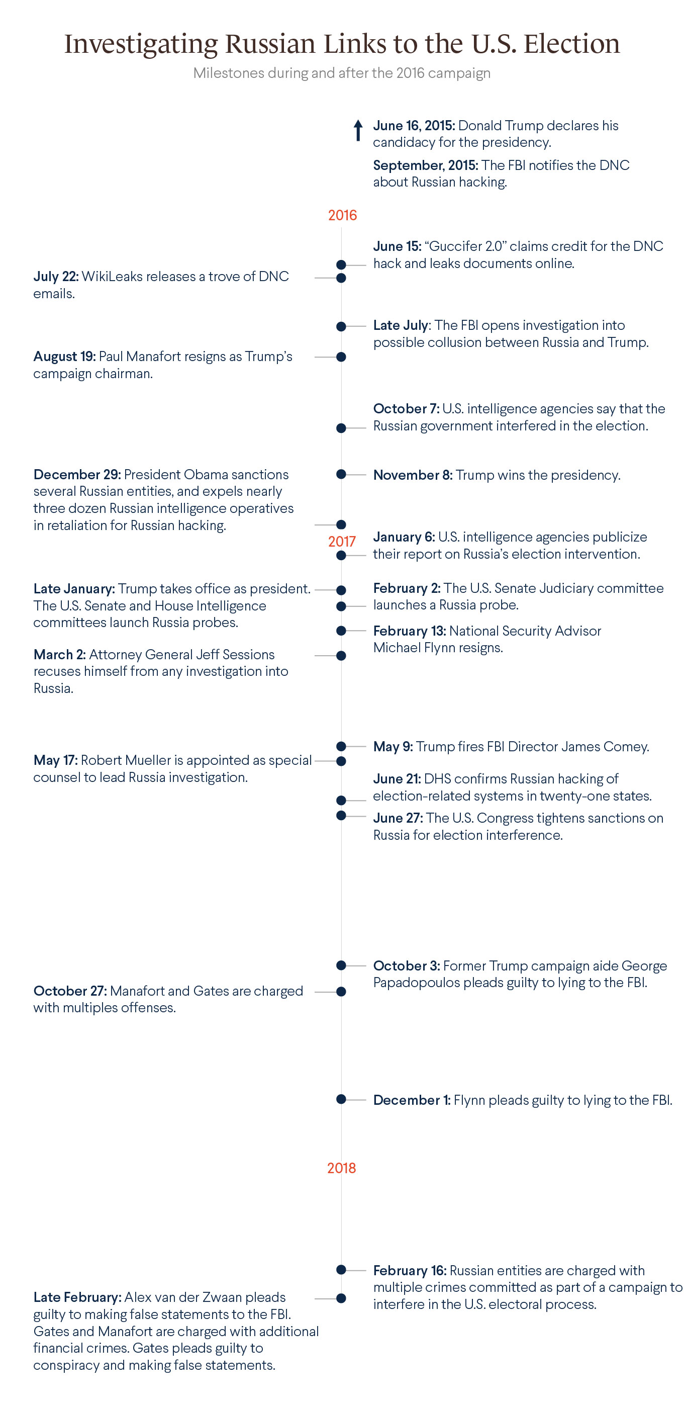 Timeline of U.S. Investigations Into Russia Interference