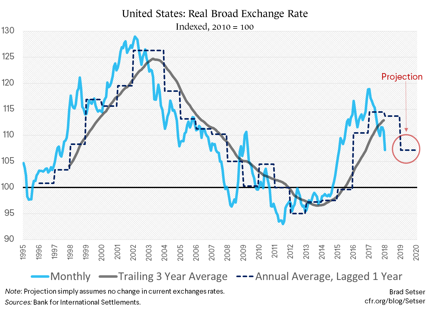 United States: Real Broad Exchange Rate