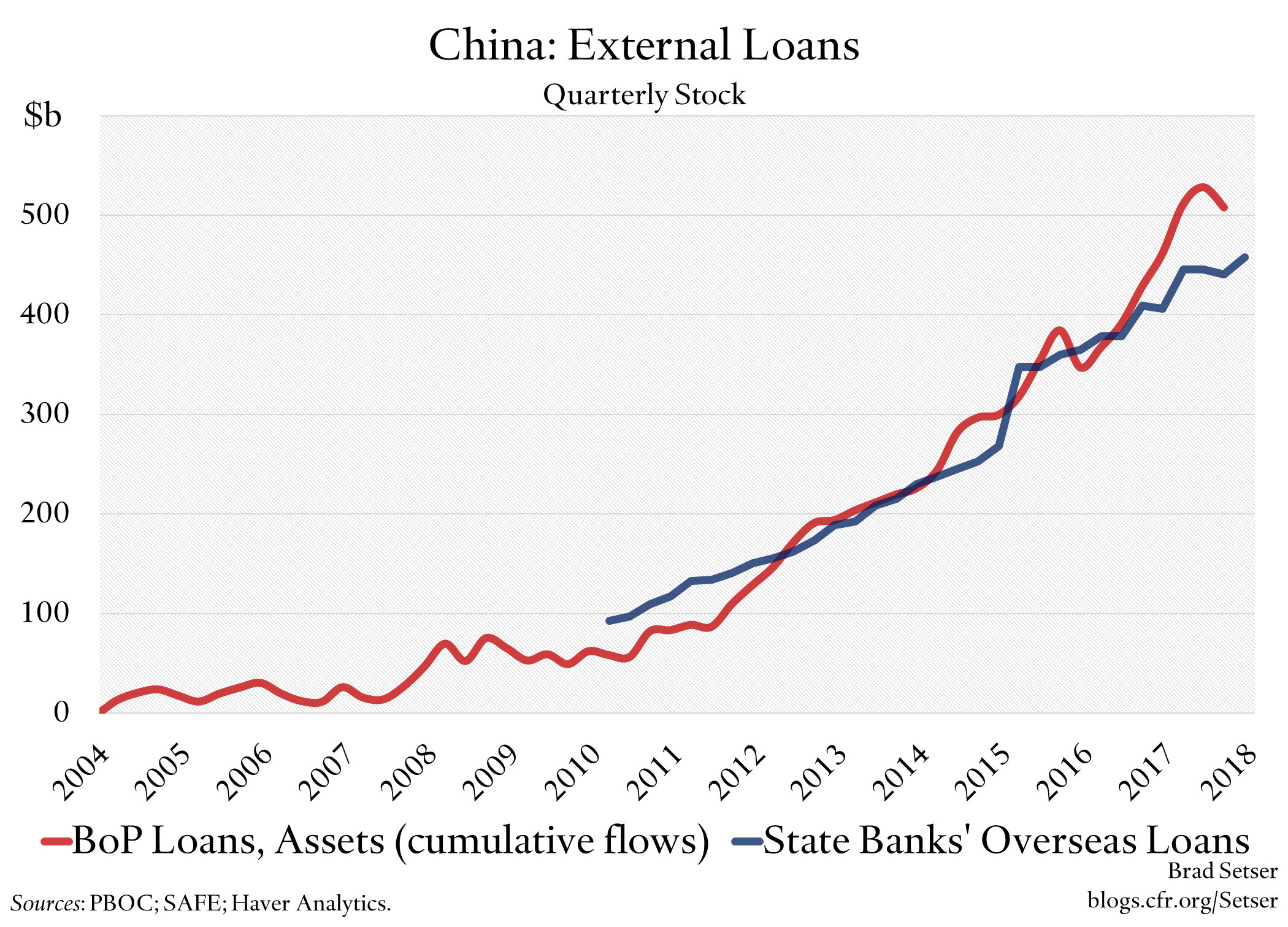 China: External Loans