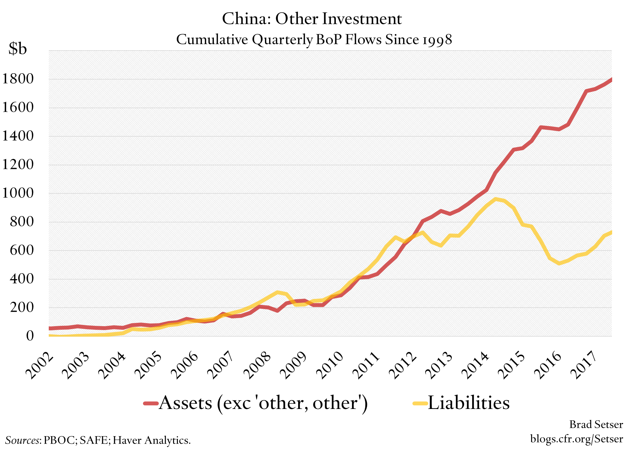 China: Other Investment