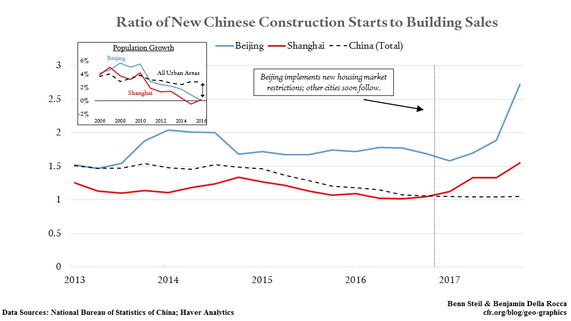 ratio of new chinese construction starts to building sales