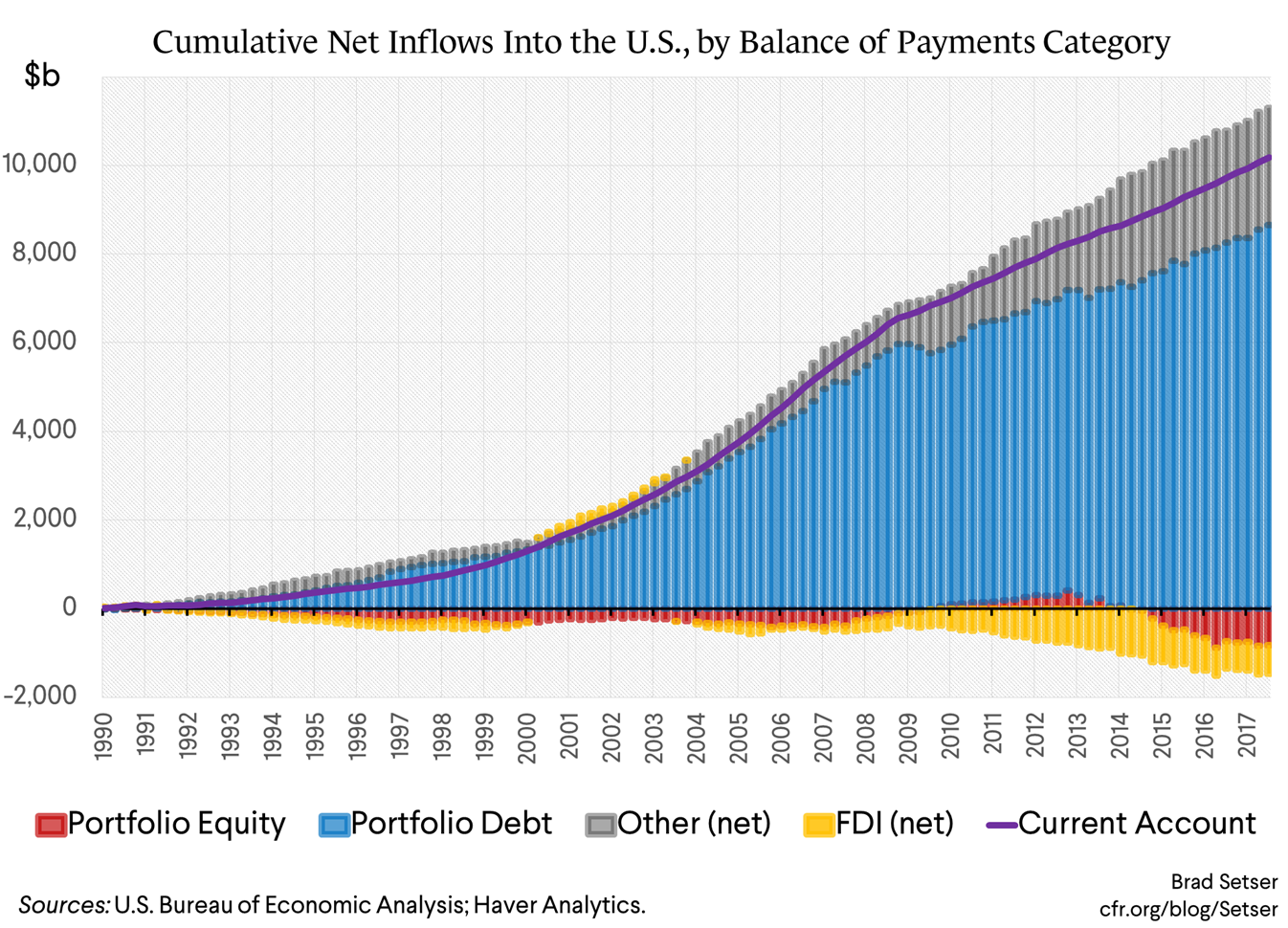 Cumulative Net Inflows Into the U.S., by BoP Category