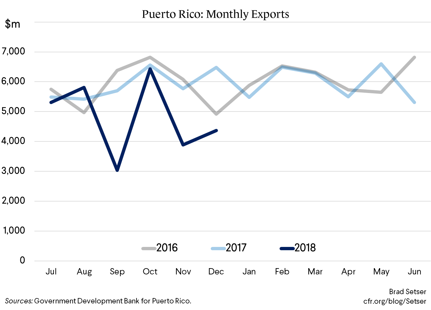 Puerto Rico: Monthly Exports