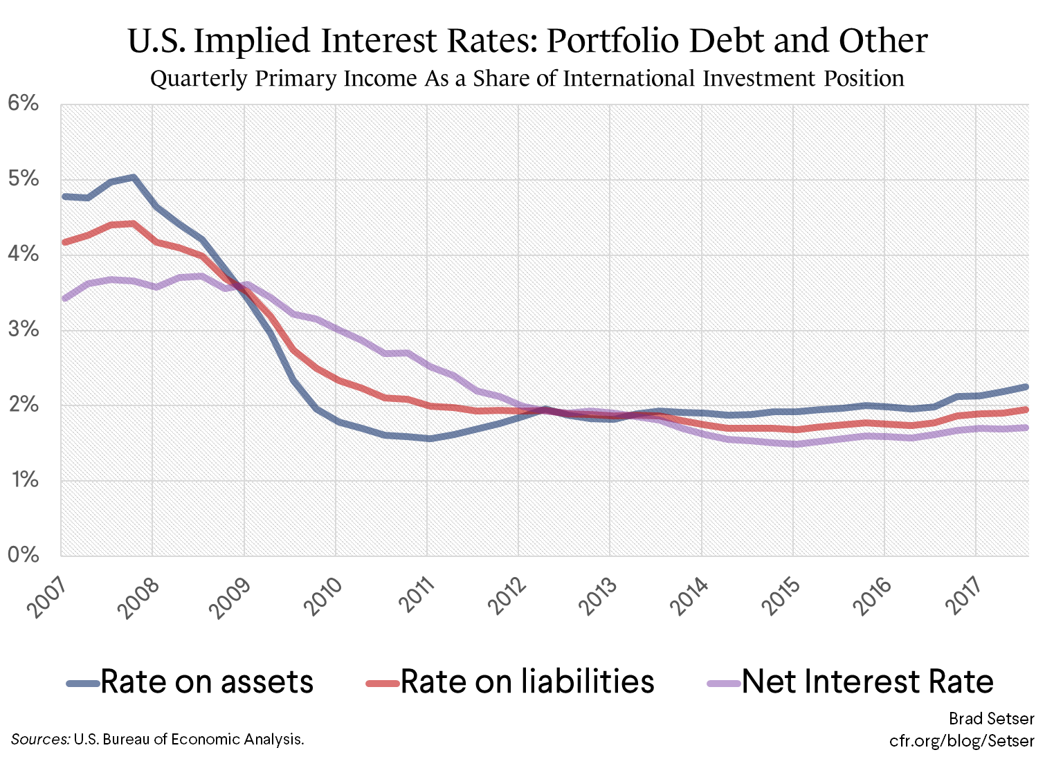 U.S. Implied Interest Rates: Portfolio Debt and Other