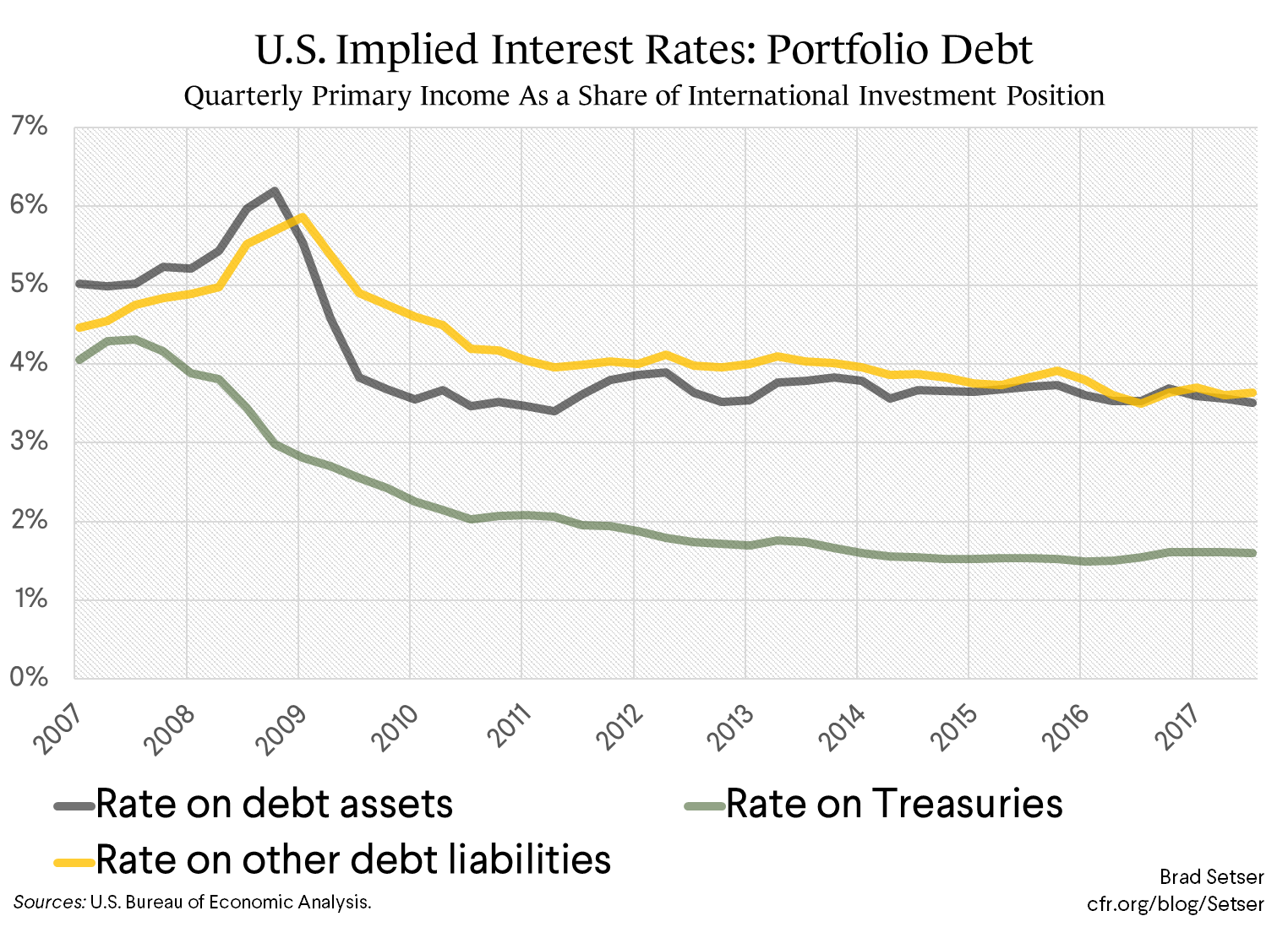 U.S. Implied Interest Rates: Portfolio Debt