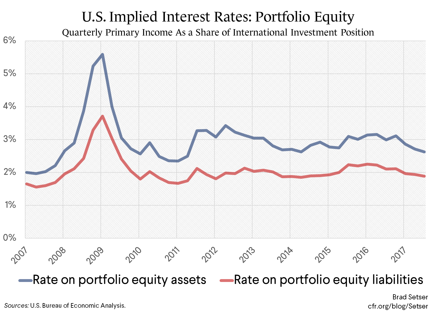 U.S. Implied Interest Rates: Portfolio Equity