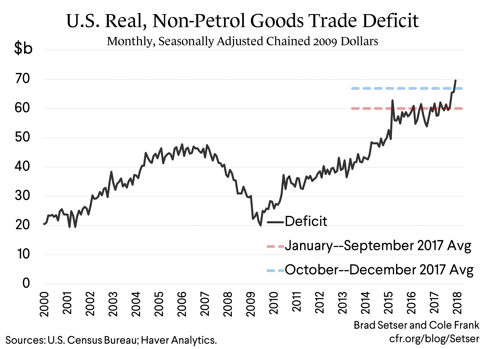 U.S. Real, Non-Petrol Goods Trade Deficit