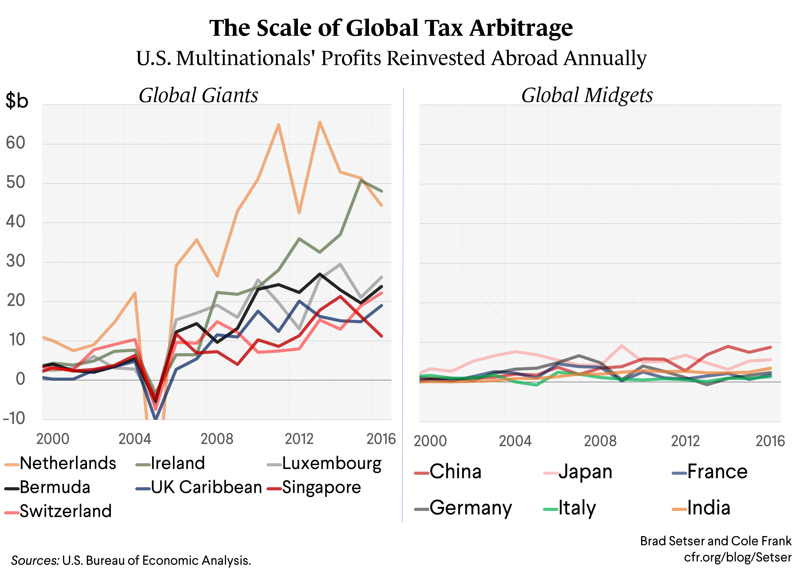 The Scale of Global Tax Arbitrage