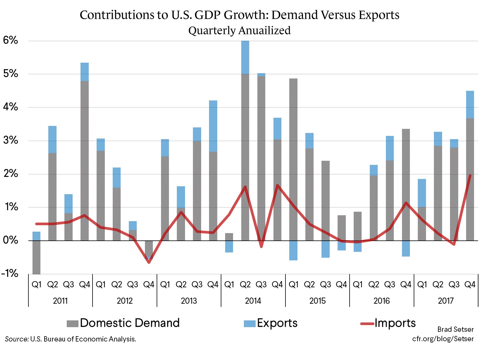 Contributions to U.S. GDP Growth: Demand Versus Exports