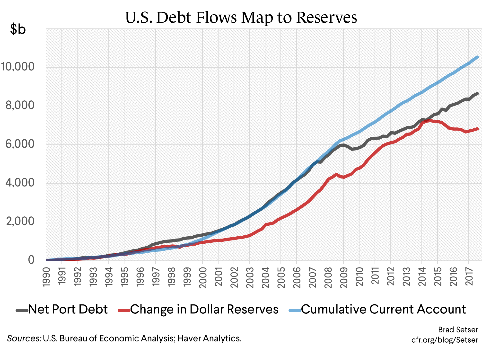 U.S. Debt Flows Map to Reserves