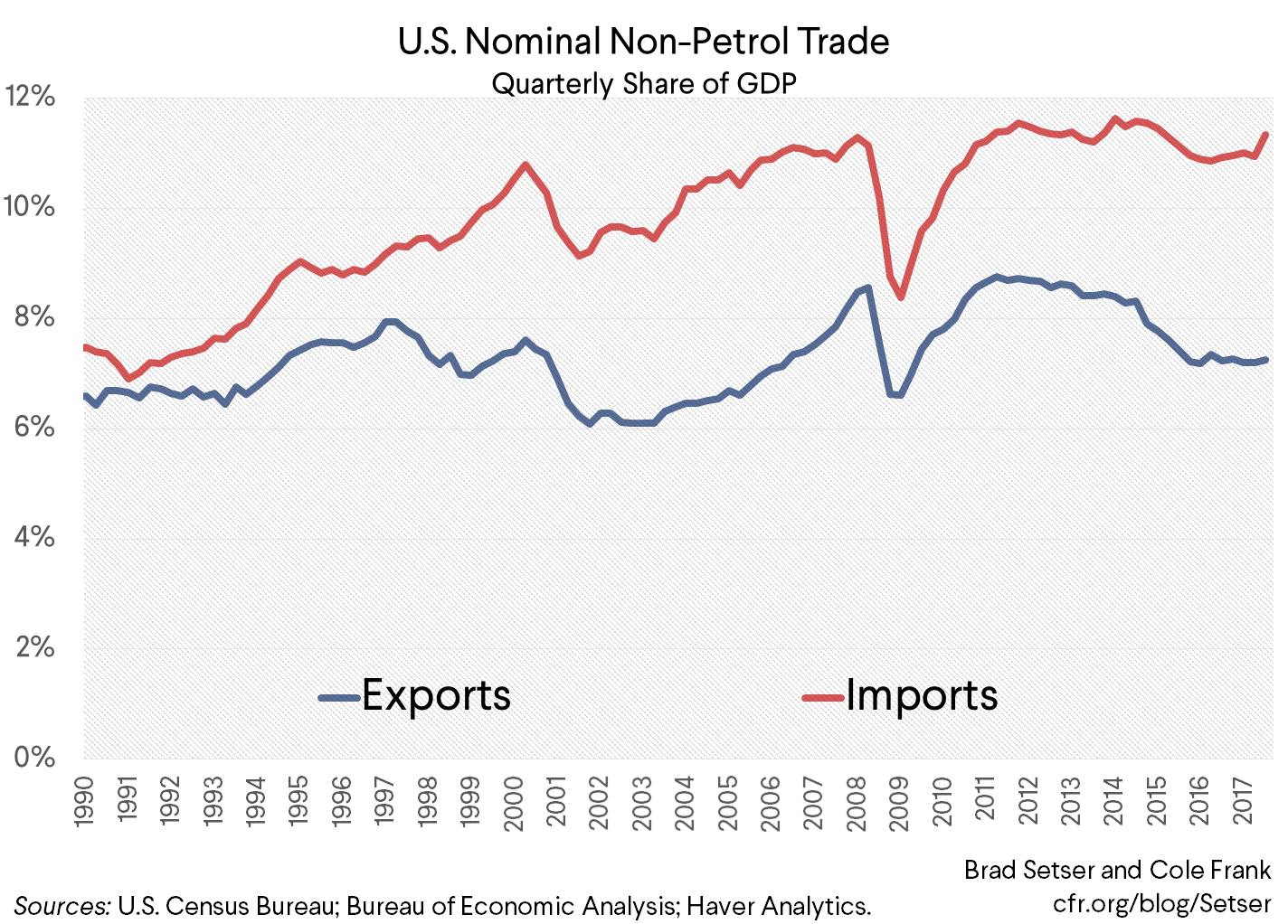 U.S. Nominal Non-Petrol Trade