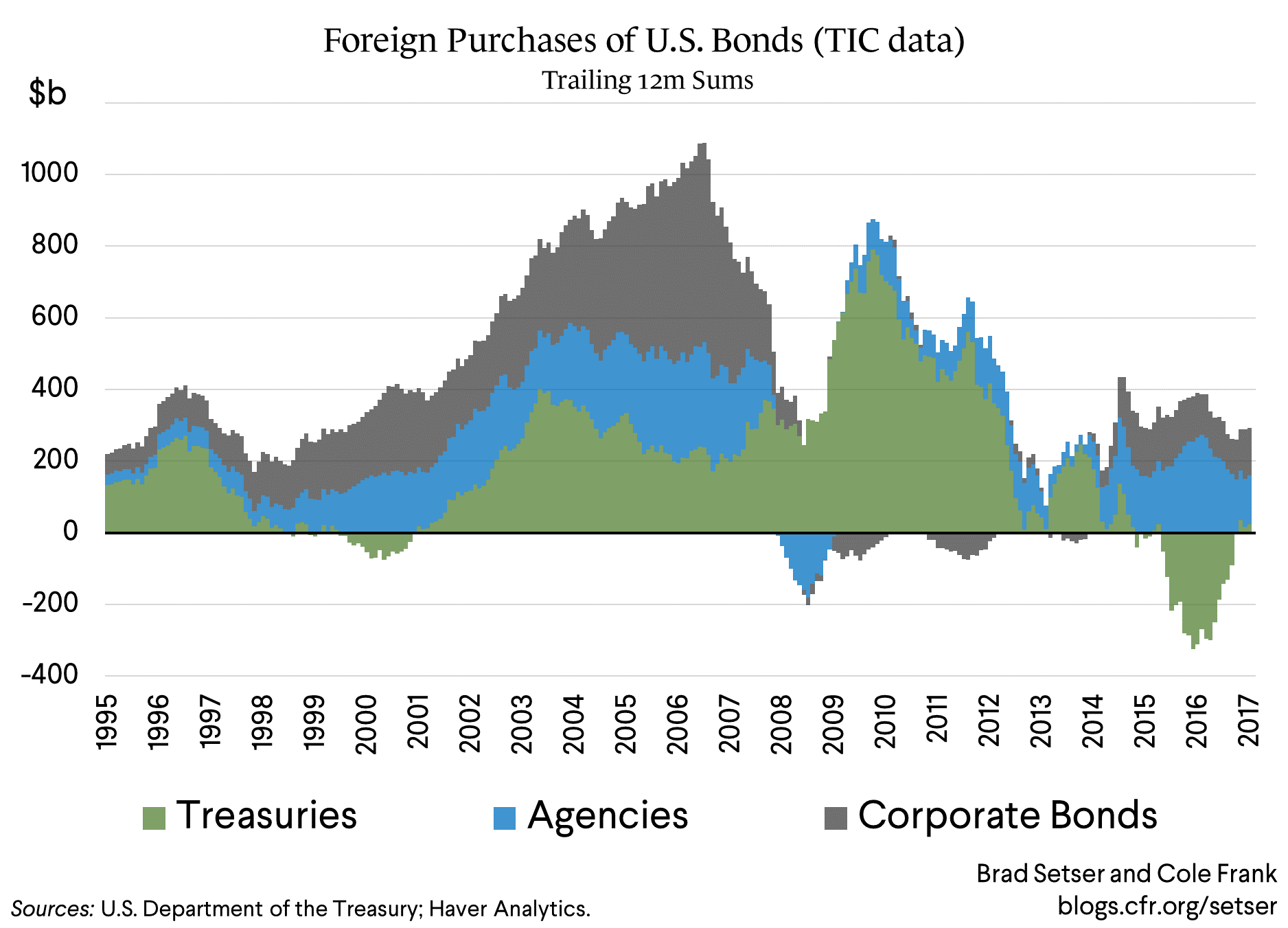Foreign Purchases of U.S. Long-Term Debt
